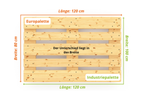 Unterschied von einer Industriepalette und einer Europalette