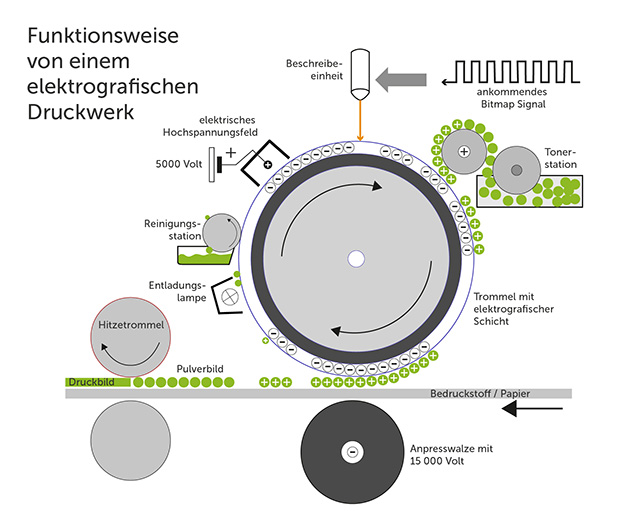 Erklärung des elektrografischen Drucks anhand einer Grafik