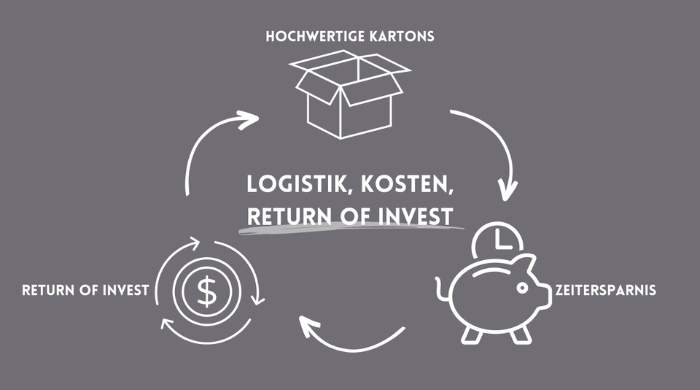 Logistik Kosten ROI