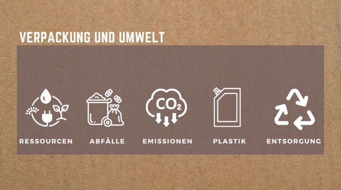 Verpackung und Umwelt