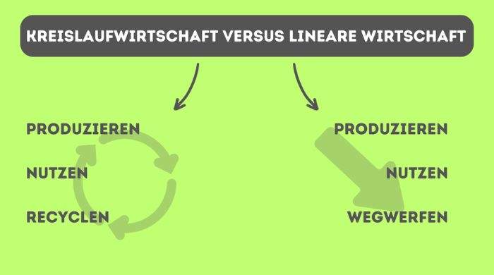 Kreislaufwirtschaft VS Lineare Wirtschaft