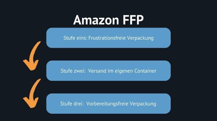 Das Amazon FFP Programm