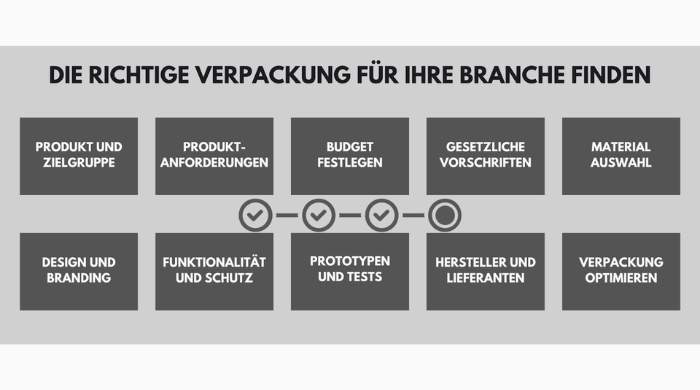 richtige Verpackung für Ihre Branche