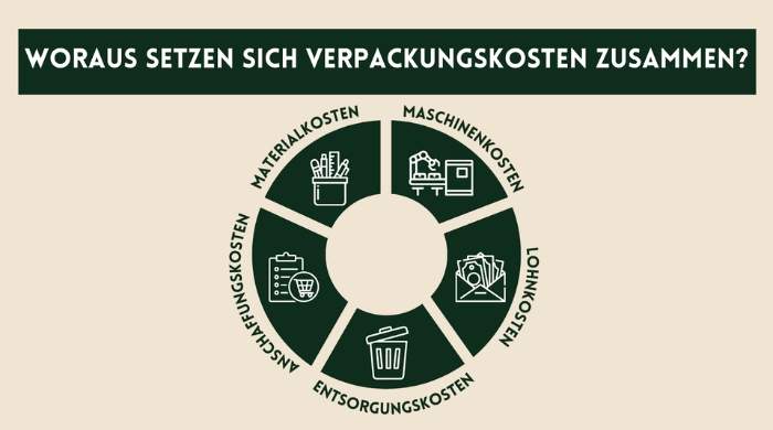 Woraus-setzen-sich-Verpackungskosten-zusammen?