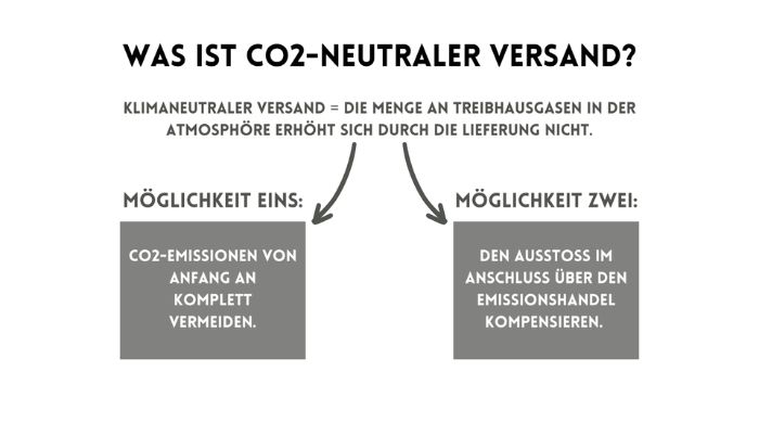 Was ist Co2 neutraler Versand