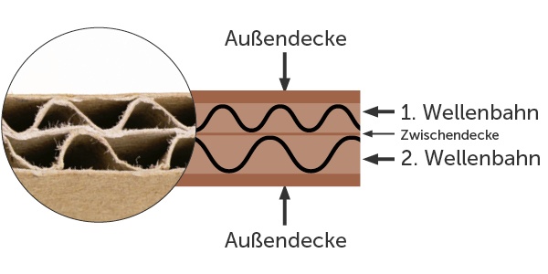 Wie ist ein Karton-2-wellig aufgebaut? Aufbau Erklärung zum Karton-2-wellig