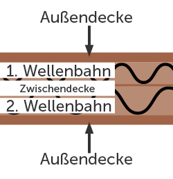 Wie ist ein Karton-2-wellig aufgebaut? Aufbau Erklärung zum Karton-2-wellig