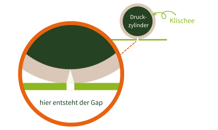 Wie entsteht der Gap bei negativ bedruckten Klebebändern?