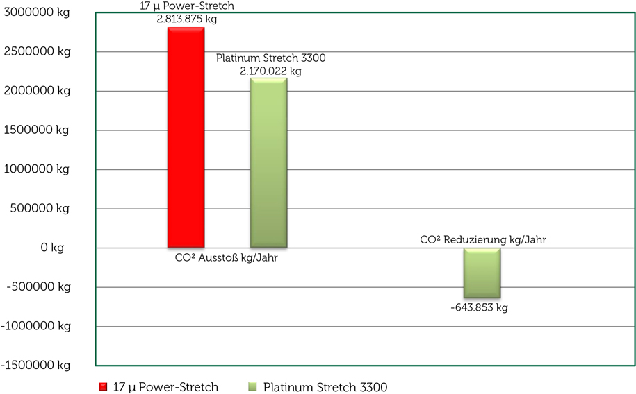Platinum Stretch Stretchfolie Ergebnisse der ökologischen Belastung und Reduzierungspotenzial im Vergleich