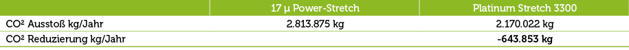Reduzierung des CO2 Ausstoßes mit der Platinum Stretch 3300 Stretchfolie