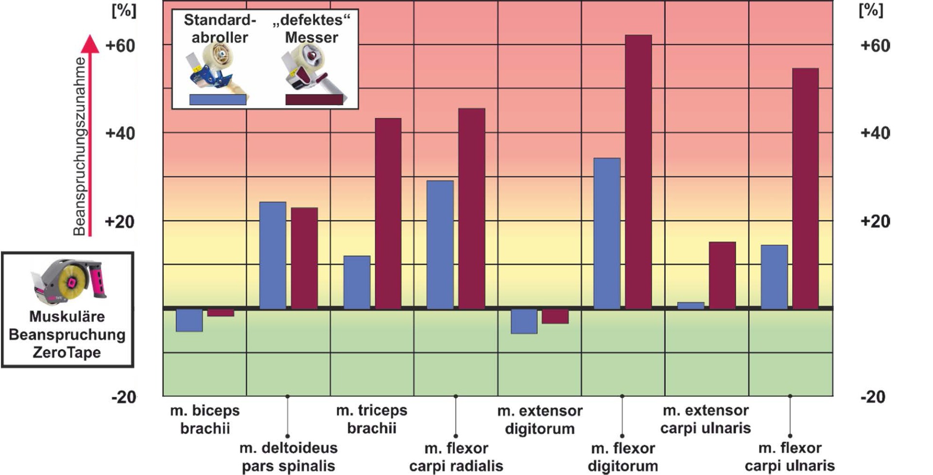 Messung Muskelbeanspruchung von ZeroTape