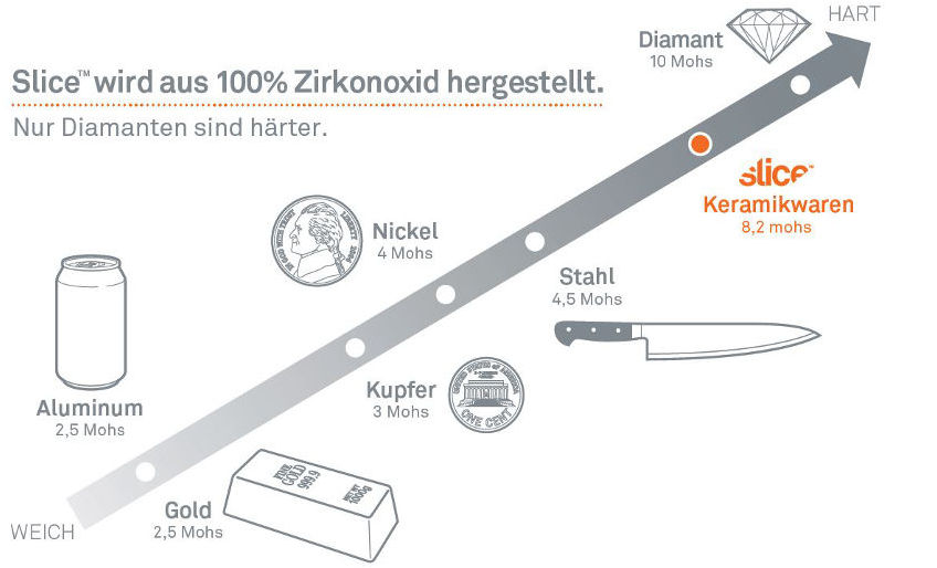 Slice Kartonöffner Slice Kartonöffner