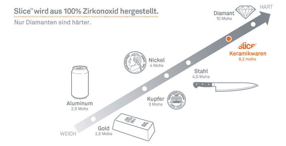 Slice Kartonöffner