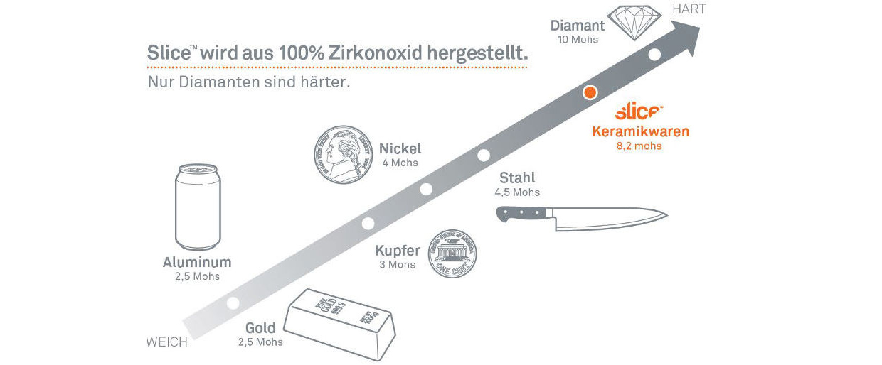 Slice Herstellung Slice Herstellung