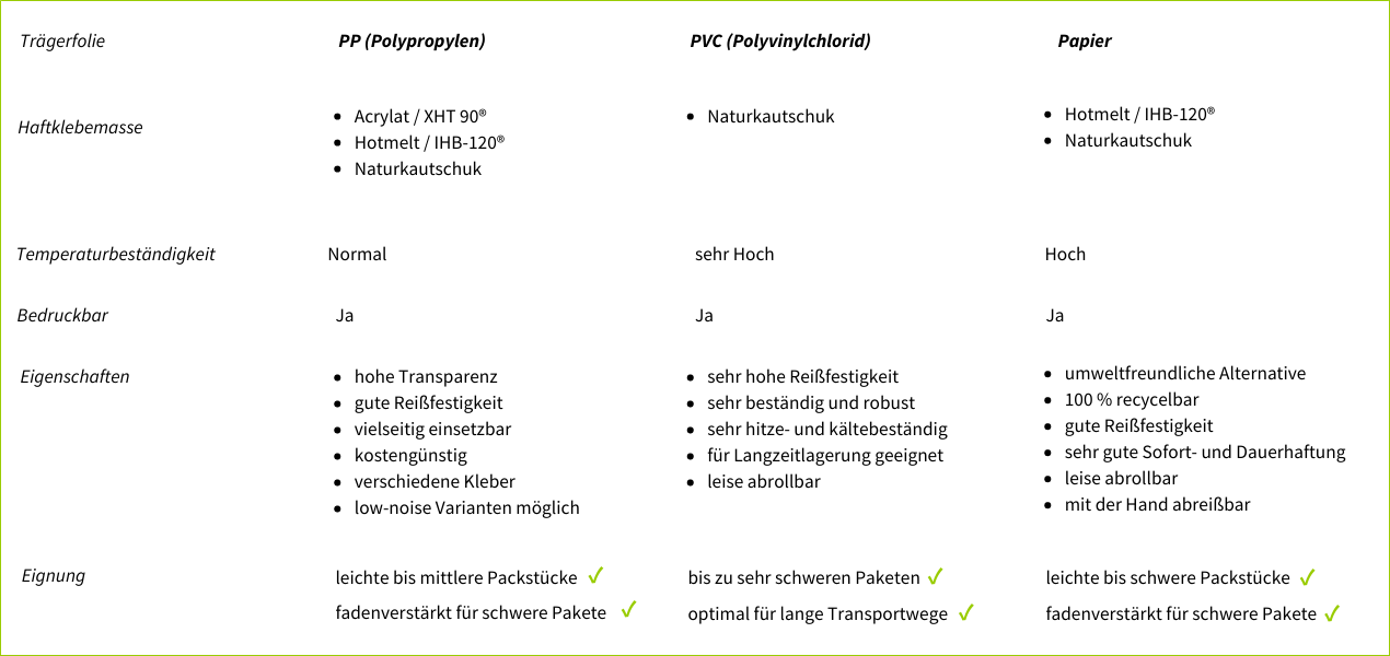 Übersicht verschiedener Paketklebebänder