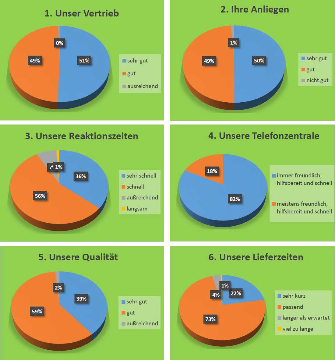 Kundenumfrage Auswertung Kundenumfrage enviropack