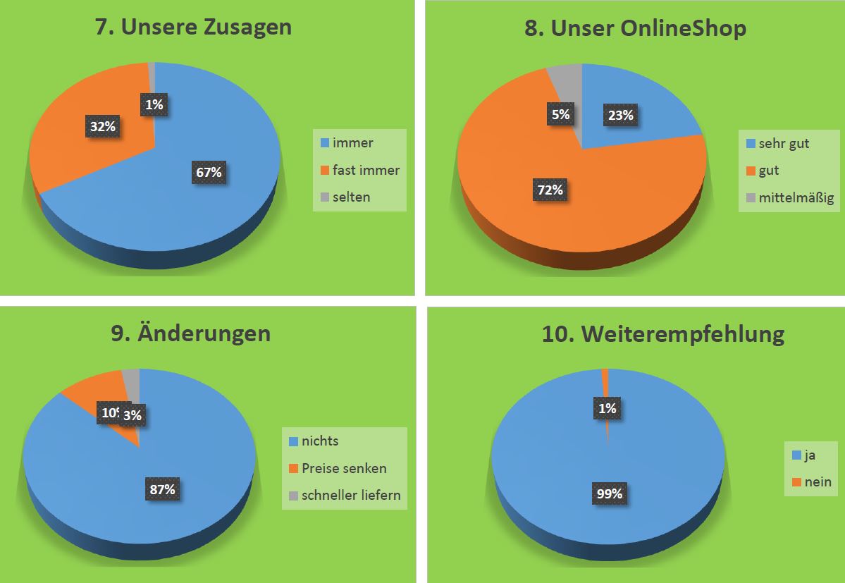 Kundenumfrage Auswertung 2 Kundenumfrage Auswertung 2