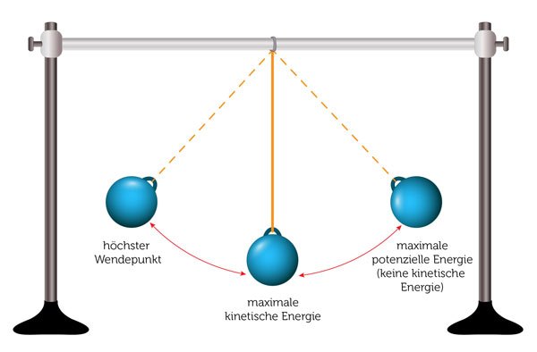 kinetische Energie bei der Ladungssicherung